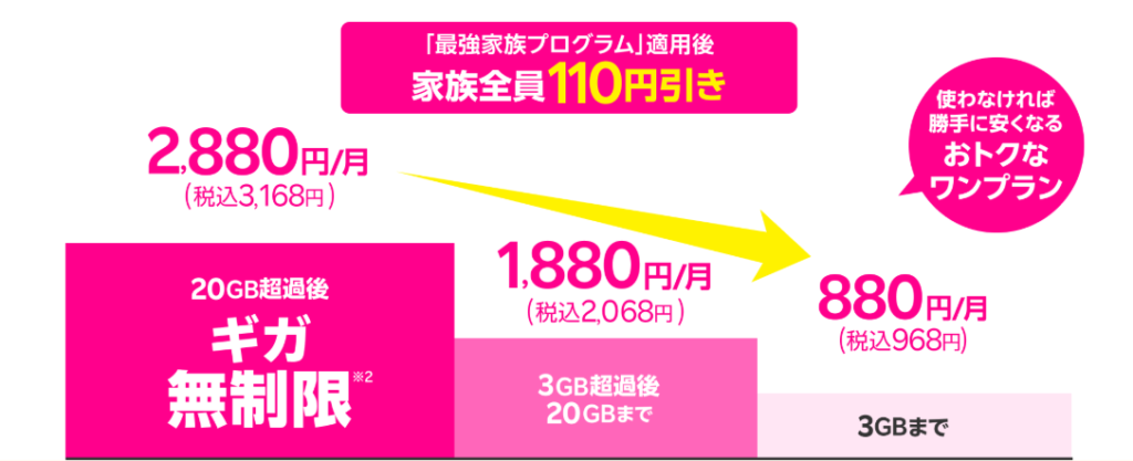 家族割引適用後のRakuten最強プラン