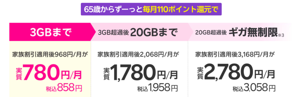 最強シニアプログラム適用後のRakuten最強プラン