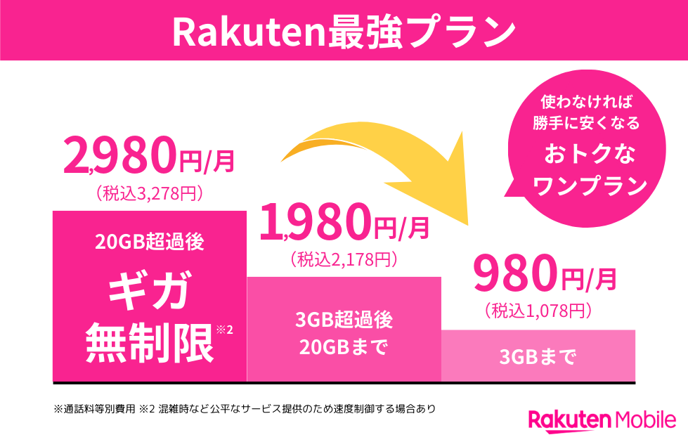 Rakuten最強プラン