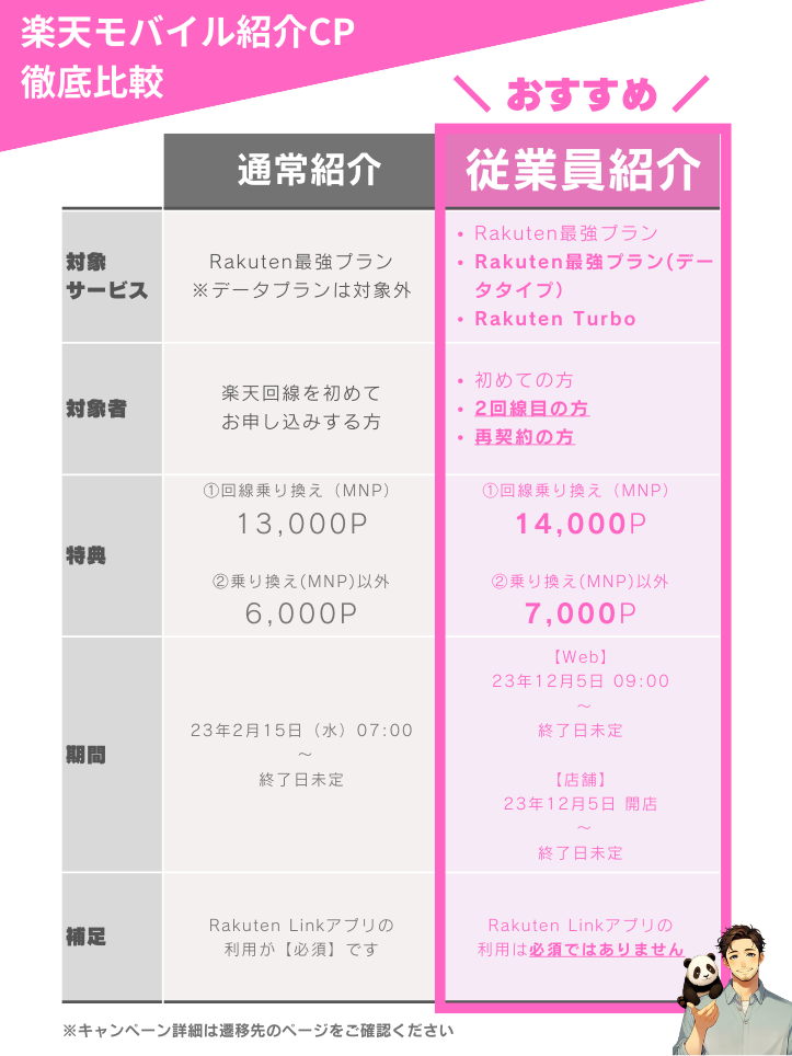 キャンペーンの違い