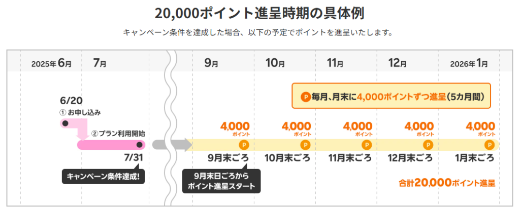 マジ得ポイント進呈時期