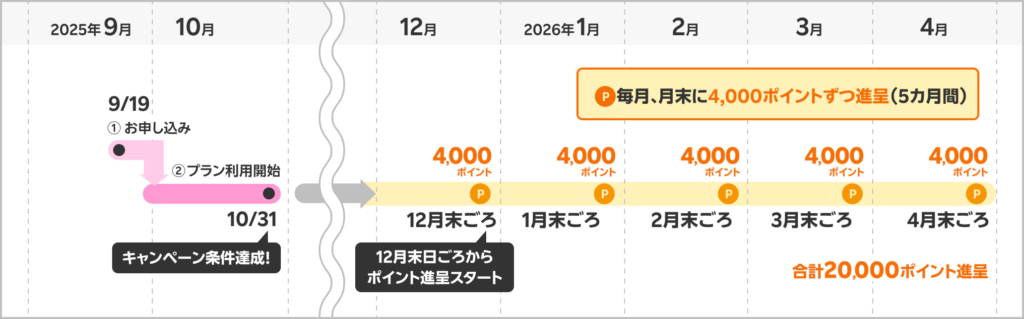 楽天マジ得フェスティバルでもらえるポイントはいつ？