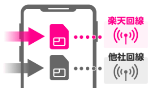 デュアルSIM