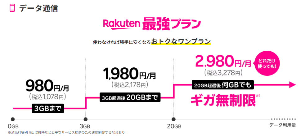 Rakuten最強プラン