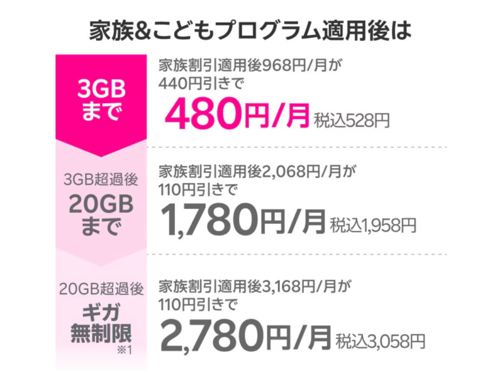最強こどもプログラム適用後のRakuten最強プラン