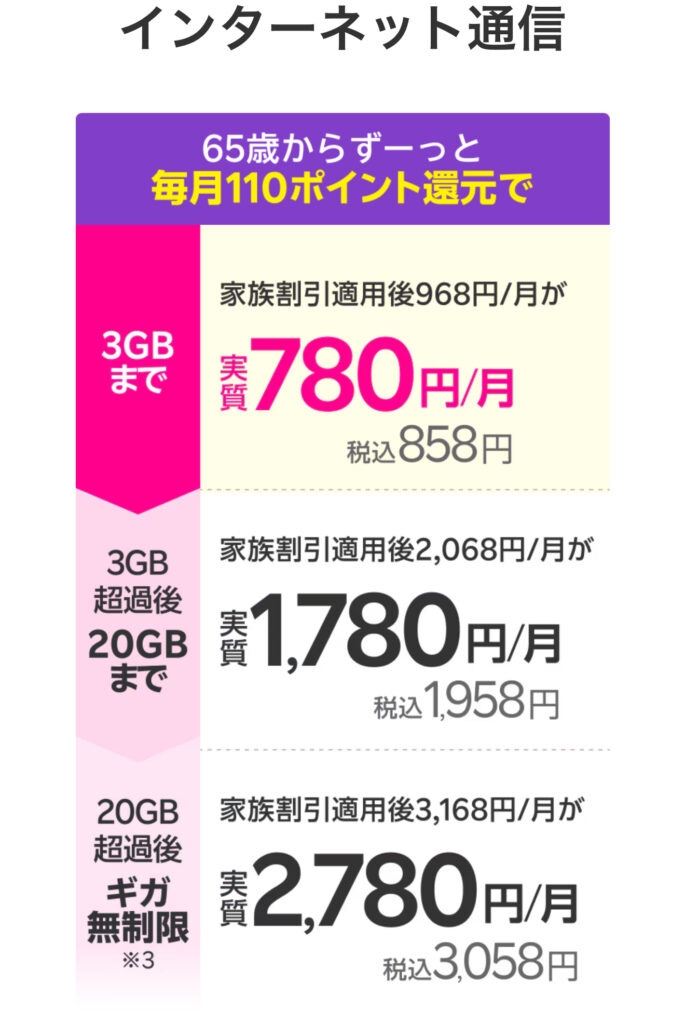 最強シニアプログラム適用後のRakuten最強プラン