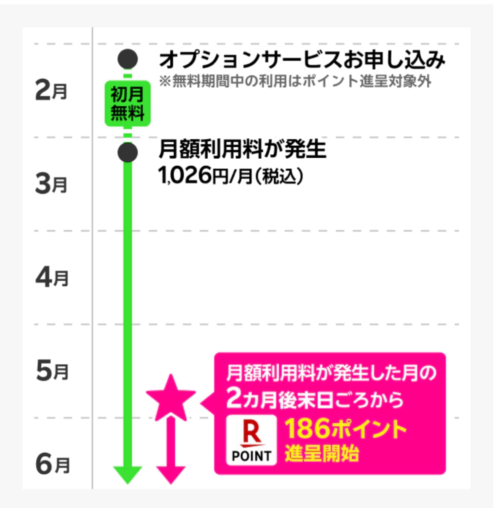 特典の楽天ポイントはいつもらえるの?