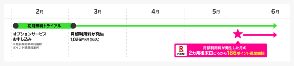特典の楽天ポイントはいつもらえるの?