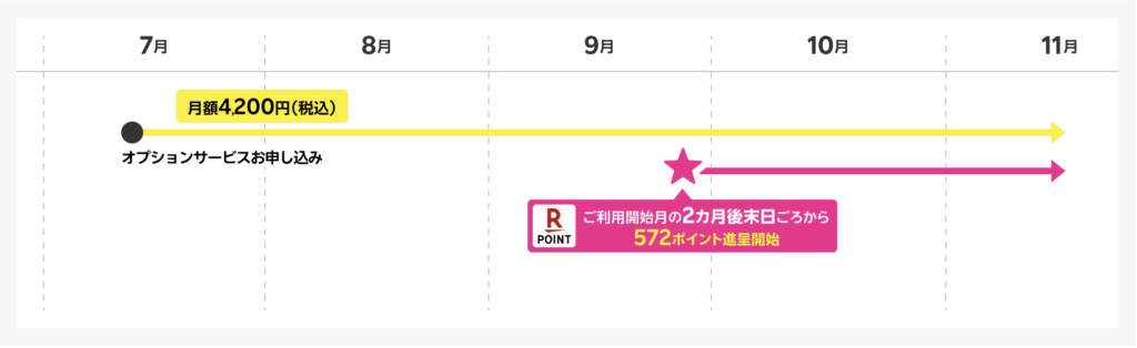 楽天ポイントの付与時期