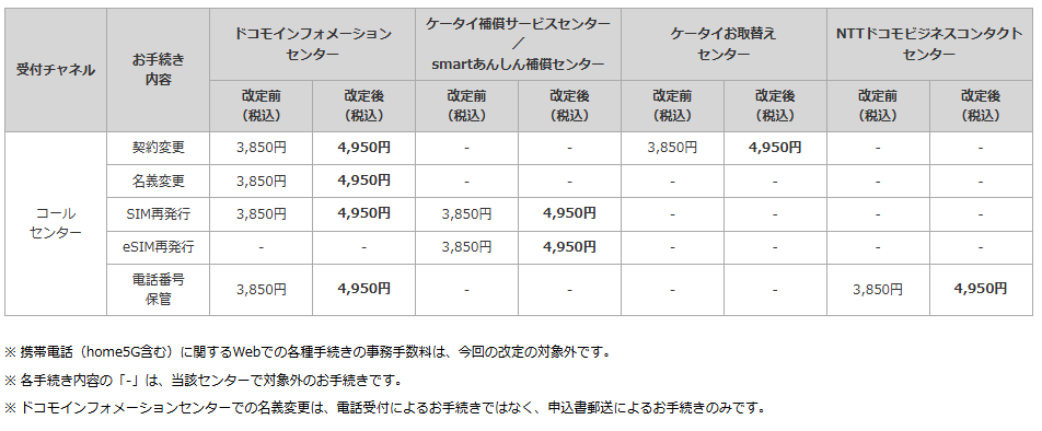 コールセンターの料金改定