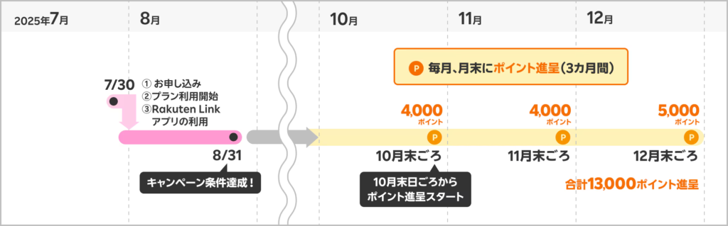 楽天ポイント付与時期