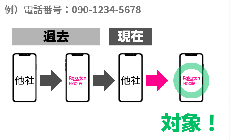 楽天モバイル従業員紹介キャンペーンは再契約も対象