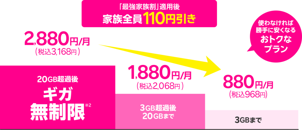 楽天モバイルの家族割引「最強家族割」