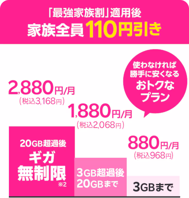 楽天モバイルの家族割引「最強家族割」